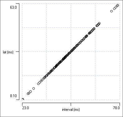 fixed latency vs cycle period error